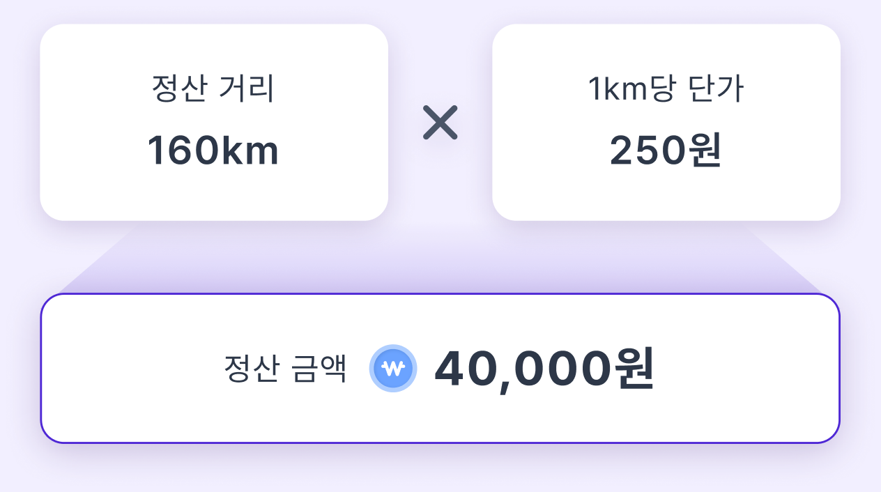 정산 거리 × 1km당 단가 = 정산 금액